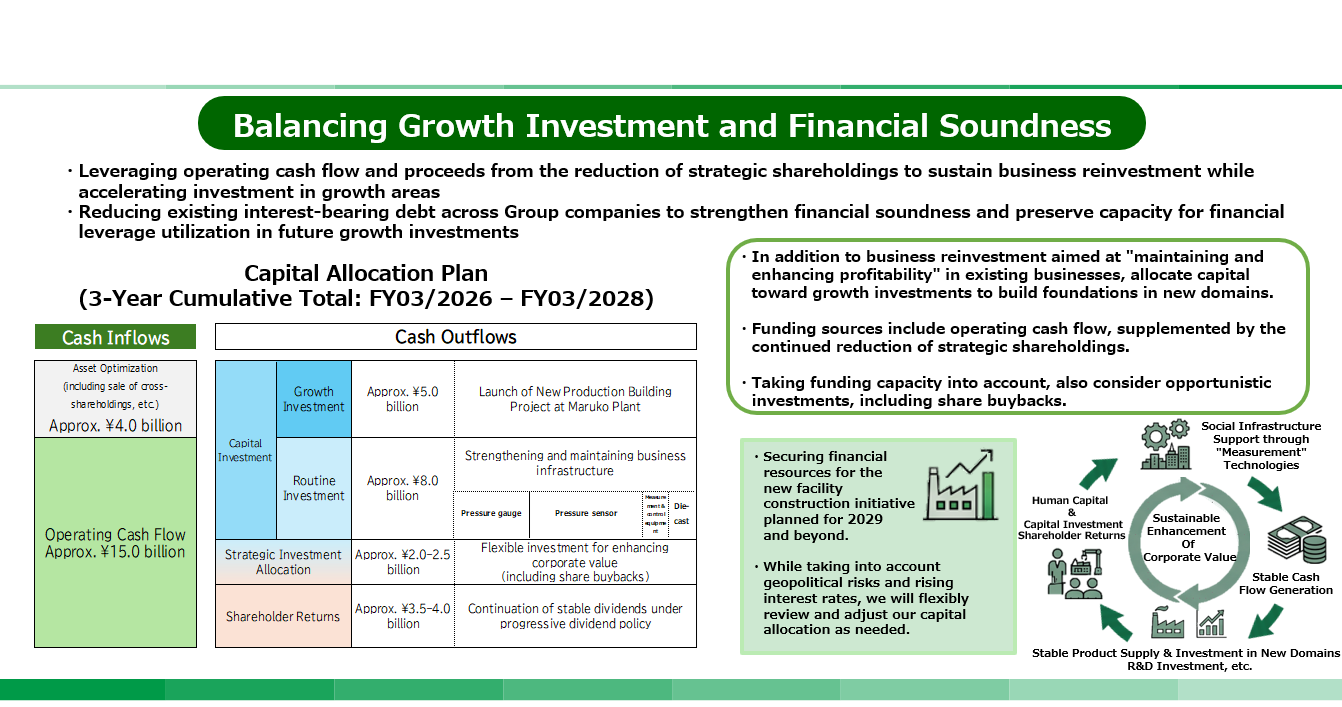 Cash Allocation Plan (Cumulative total for FY2026&ndash;FY2028)
